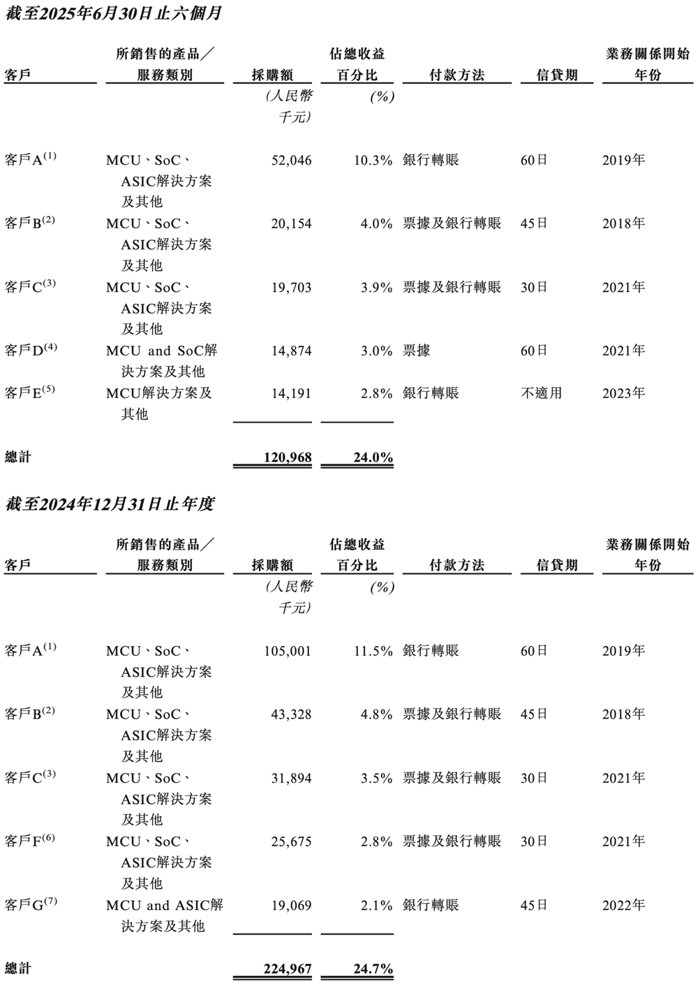 广东MCU芯片龙头冲刺港交所！年出货量24亿颗市值136亿(图15)