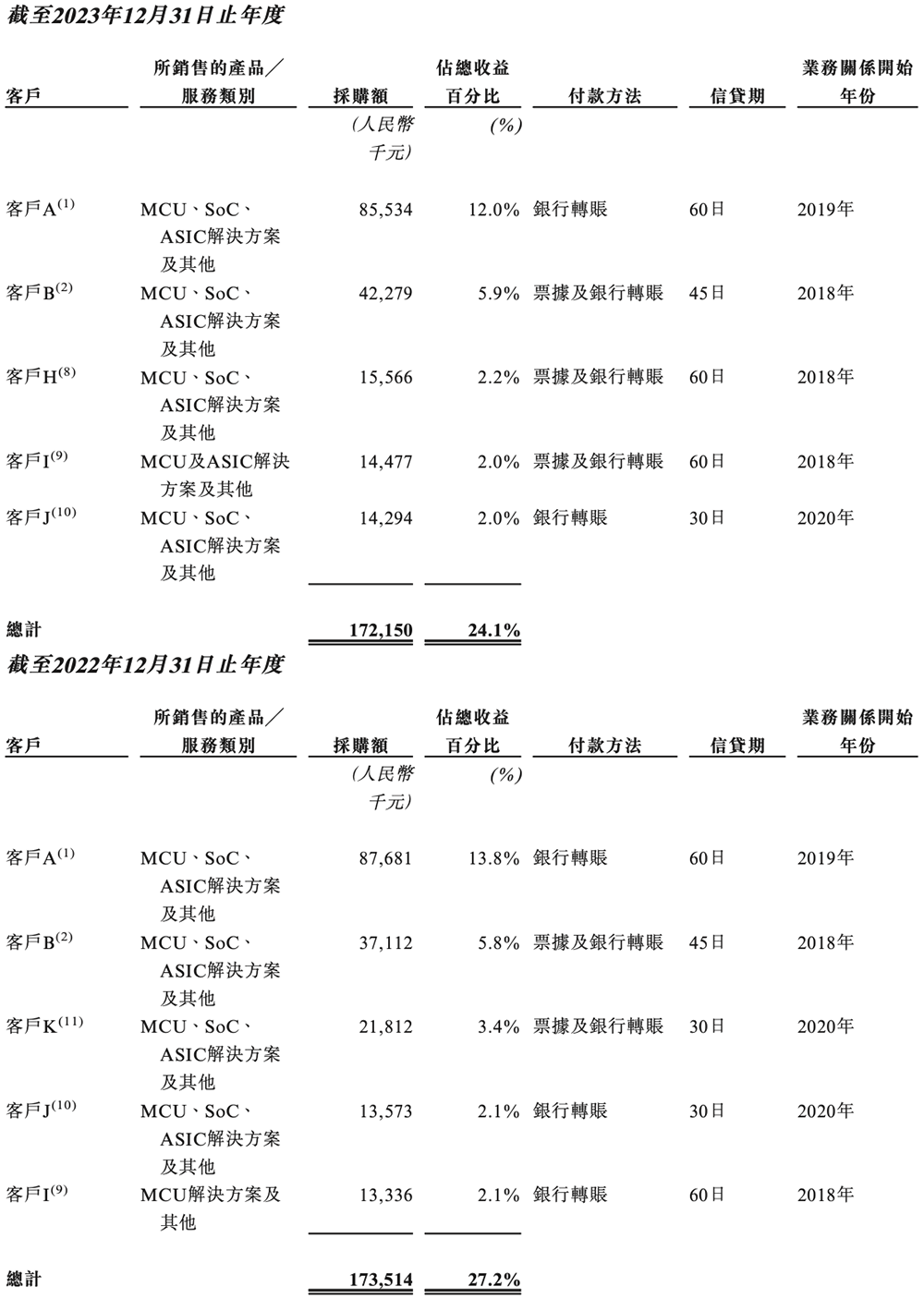 广东MCU芯片龙头冲刺港交所！年出货量24亿颗市值136亿(图16)