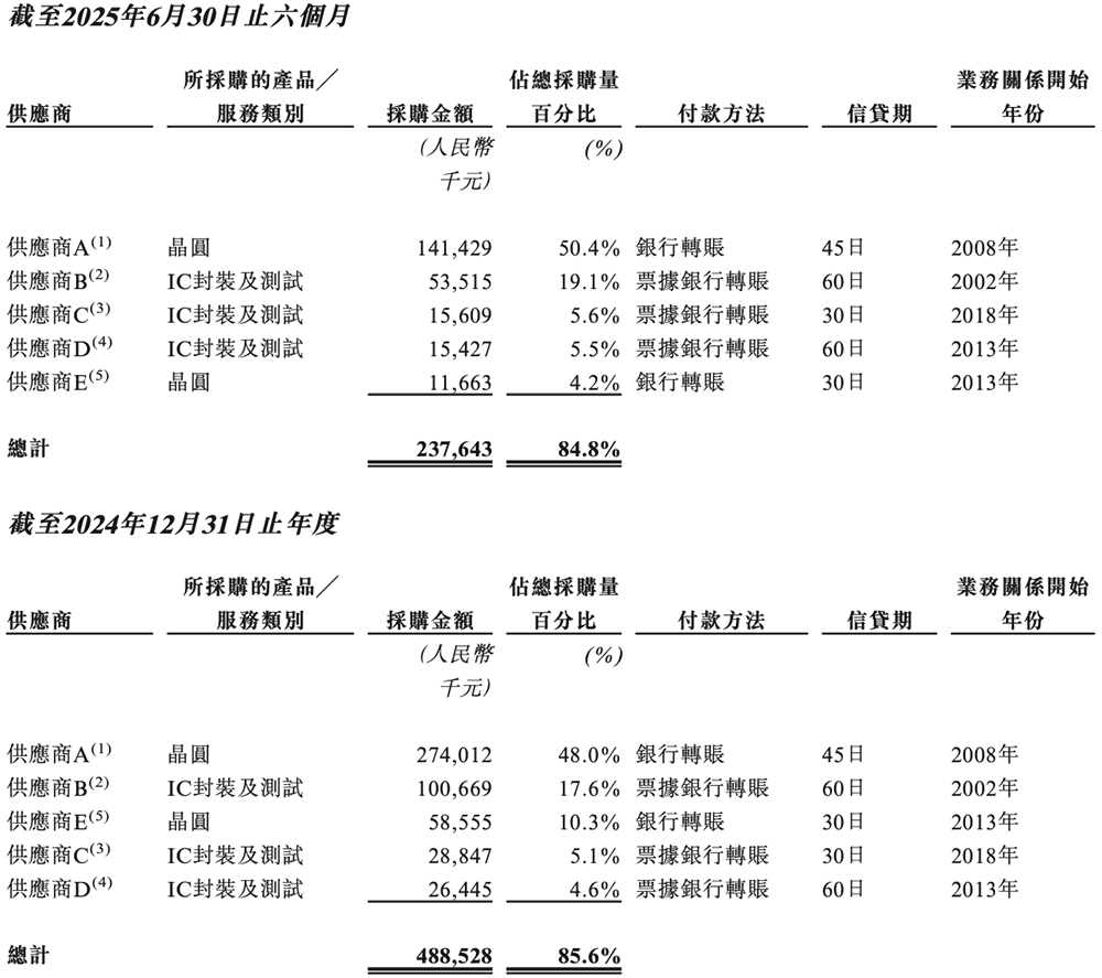 广东MCU芯片龙头冲刺港交所！年出货量24亿颗市值136亿(图17)