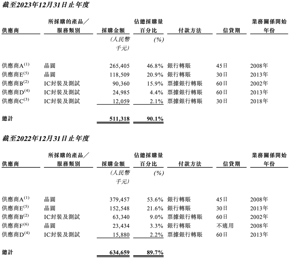 广东MCU芯片龙头冲刺港交所！年出货量24亿颗市值136亿(图18)