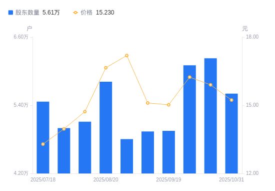 湘电股份A股股东户数减少6213户降幅998%(图1)