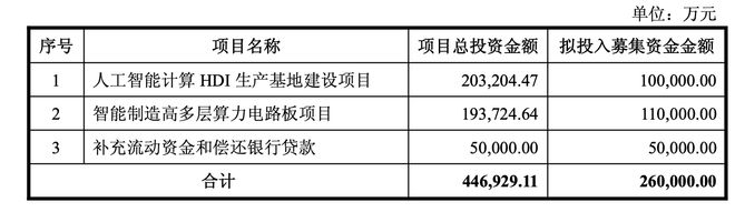生益电子拟定增募资26亿元加码AI计算HDI项目(图1)