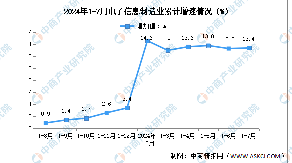 2024年1-7月电子信息制造业增加值及分地区运行情况分析（图）(图1)