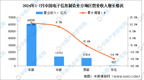 2024年1-7月电子信息制造业增加值及分地区运行情况分析（图）(图2)