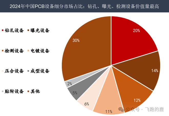 一天吃透【PCB设备】产业链(图5)