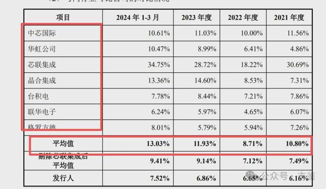 新芯股份IPO：成立多年未能稳定盈利、技术空心化、独立性存隐忧(图3)