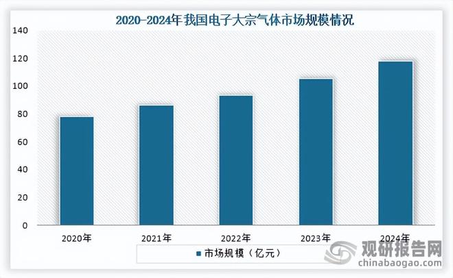 中国电子大宗气体行业现状与发展前景预测报告（2026-2033年）(图2)