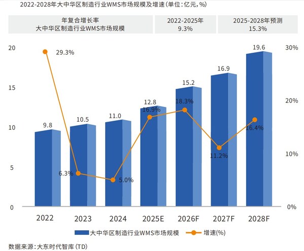 富勒科技联合大东时代智库发布中华制造行业仓储管理WMS系统行业白皮书(图1)