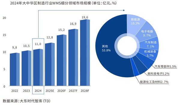 富勒科技联合大东时代智库发布中华制造行业仓储管理WMS系统行业白皮书(图3)