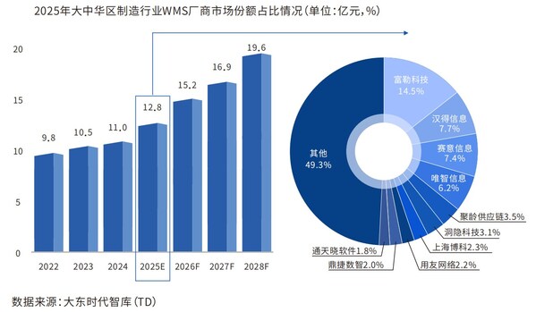 富勒科技联合大东时代智库发布中华制造行业仓储管理WMS系统行业白皮书(图5)