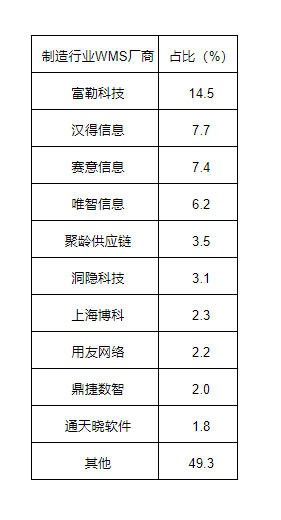 富勒科技联合大东时代智库发布中华制造行业仓储管理WMS系统行业白皮书(图6)