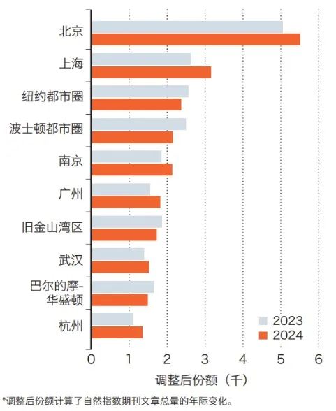 科研实力跃升全球第六广州到底厉害在哪里？(图1)