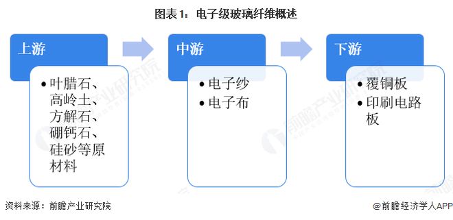 2025年中国电子级玻璃纤维行业发展现状分析产量和需求量均增长【组图】(图1)