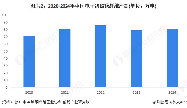 2025年中国电子级玻璃纤维行业发展现状分析产量和需求量均增长【组图】(图2)