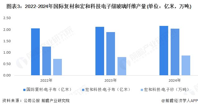 2025年中国电子级玻璃纤维行业发展现状分析产量和需求量均增长【组图】(图3)