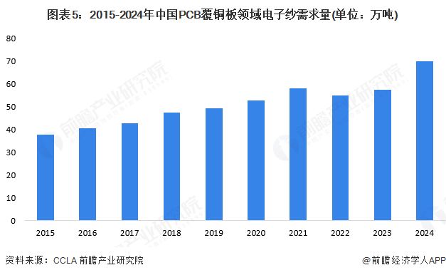 2025年中国电子级玻璃纤维行业发展现状分析产量和需求量均增长【组图】(图5)