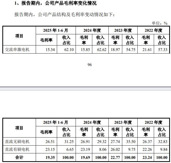 IPO雷达 晨光电机明年1月5日上会毛利率、产能利用率下滑业绩增长合理性被追问(图4)