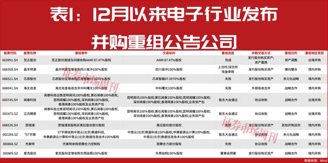 并购重组“提速”27只电子公司投身其中(图1)