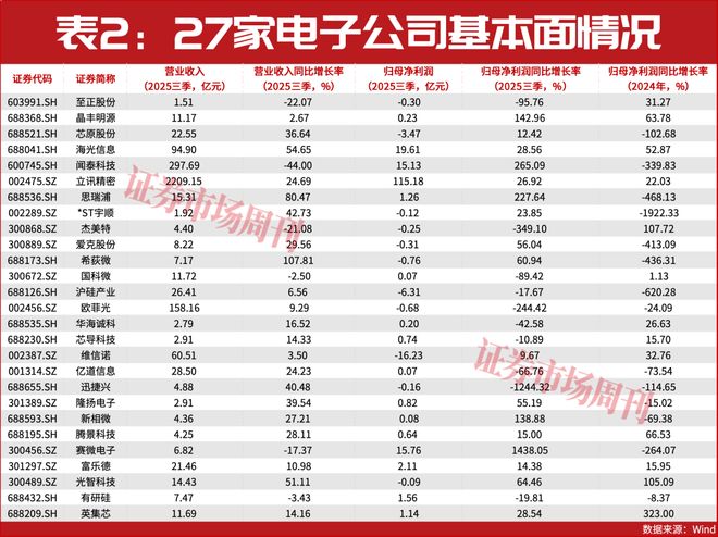 并购重组“提速”27只电子公司投身其中(图2)