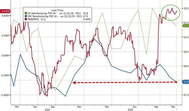 美国12月ISM制造业PMI意外创2024年以来最大萎缩库存拖累(图1)