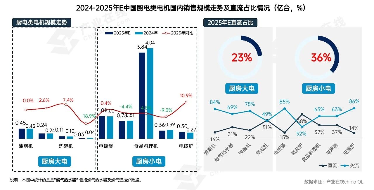 结构性机遇凸显2026家电电机市场在调整中开新局(图3)