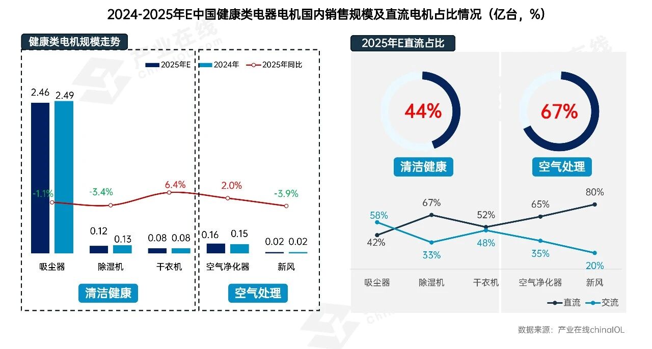 结构性机遇凸显2026家电电机市场在调整中开新局(图4)
