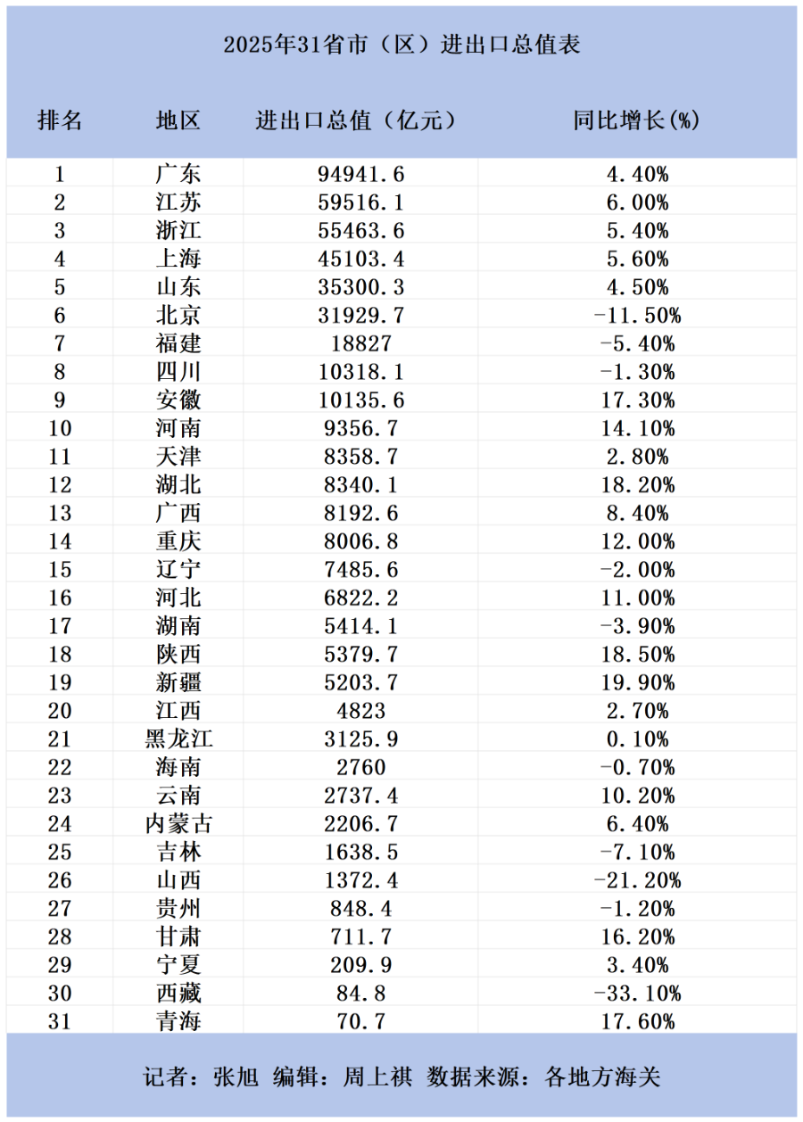 广东9万亿压舱安徽逆袭河南下个万亿省份是谁？中国外贸暗涌(图1)