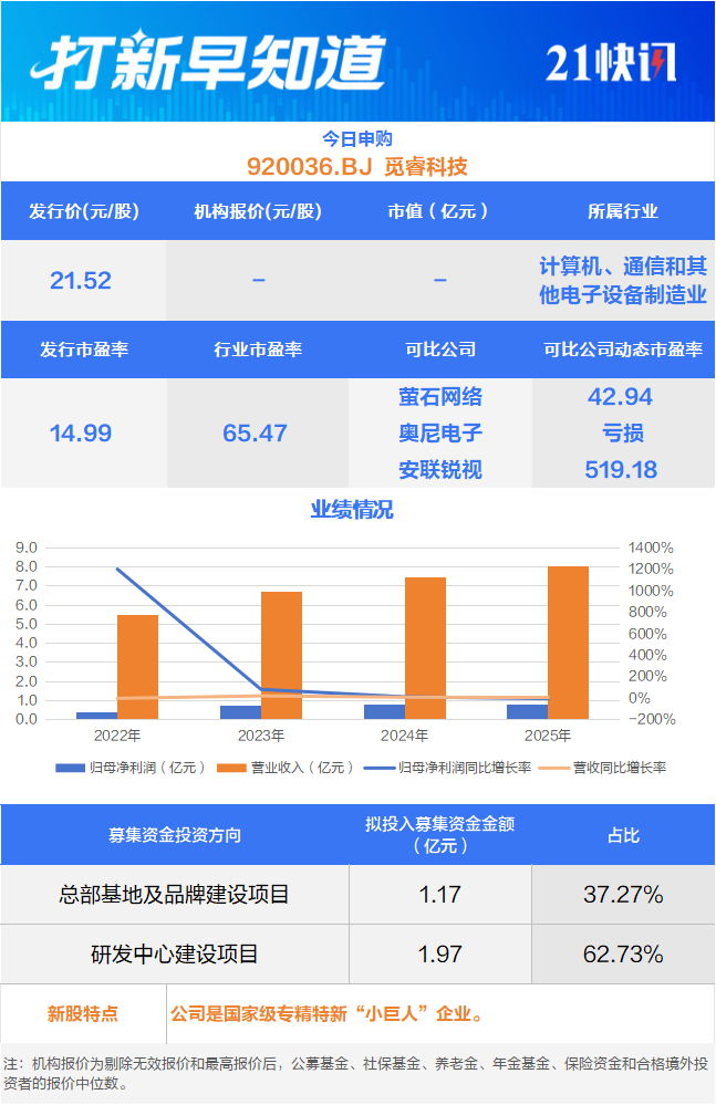 智能摄像机“小巨人”今日申购上汽通用五菱“小伙伴”上市丨打新早知道(图1)