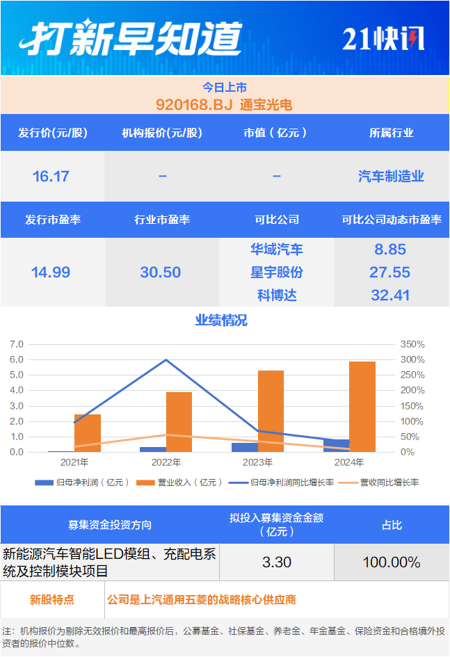 智能摄像机“小巨人”今日申购上汽通用五菱“小伙伴”上市丨打新早知道(图2)