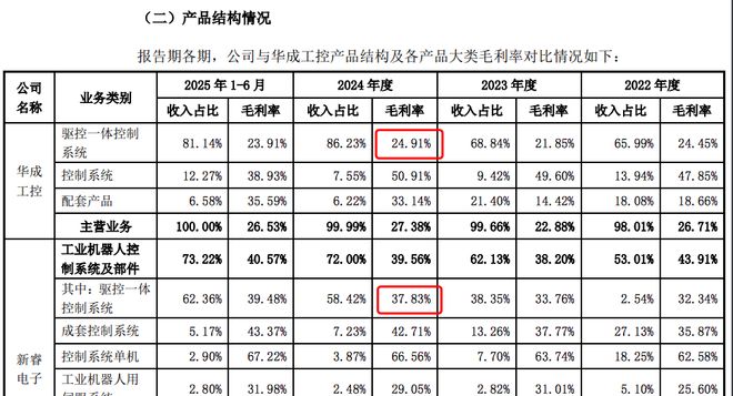 新睿电子北交所IPO：研发费用率较可比公司均值低10个百分点、毛利率却高保代张晶近四年未保荐IPO(图2)