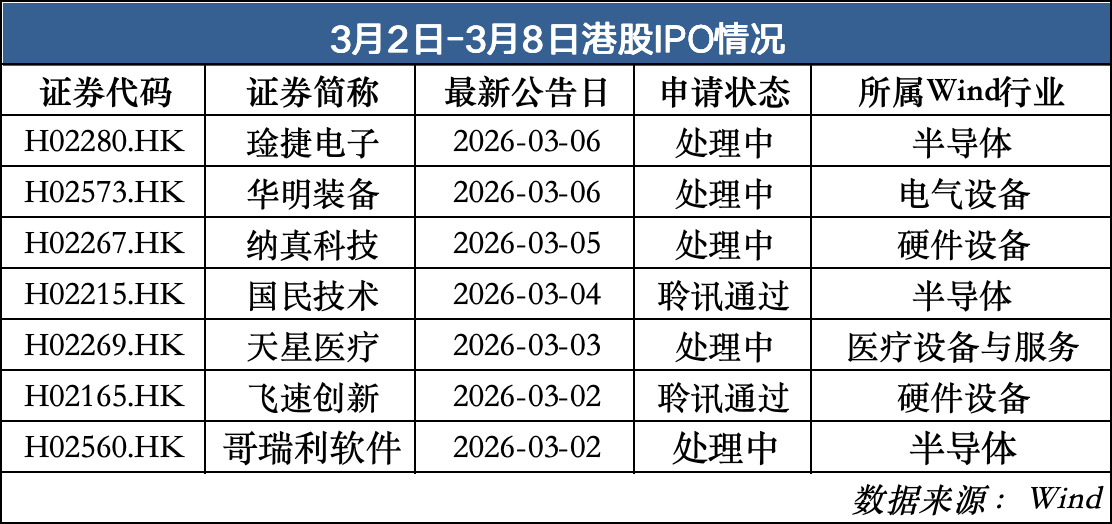 5家递表、2家通过聆讯细分龙头争相赴港｜港股IPO周报(图1)
