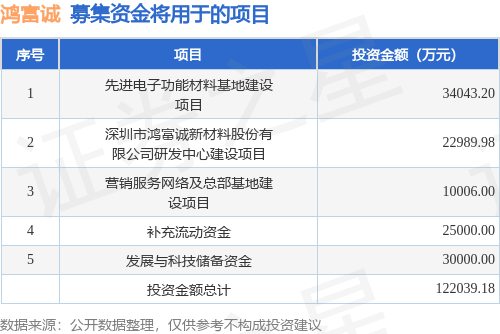 IPO动态：鸿富诚拟在深交所创业板上市募资122亿元(图1)