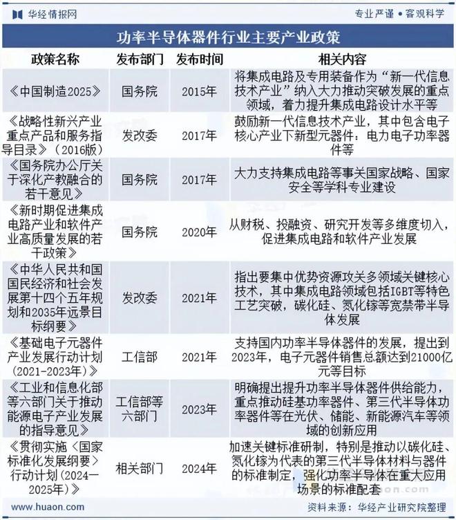 2025年全球及中国功率半导体器件（电力电子器件）行业现状分析及前景展望国产化率稳步攀升「图」(图2)