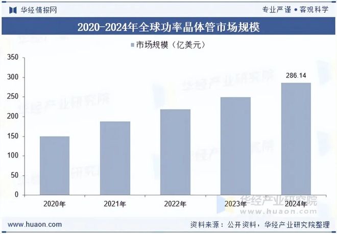 2025年全球及中国功率半导体器件（电力电子器件）行业现状分析及前景展望国产化率稳步攀升「图」(图7)