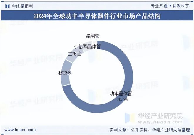 2025年全球及中国功率半导体器件（电力电子器件）行业现状分析及前景展望国产化率稳步攀升「图」(图6)