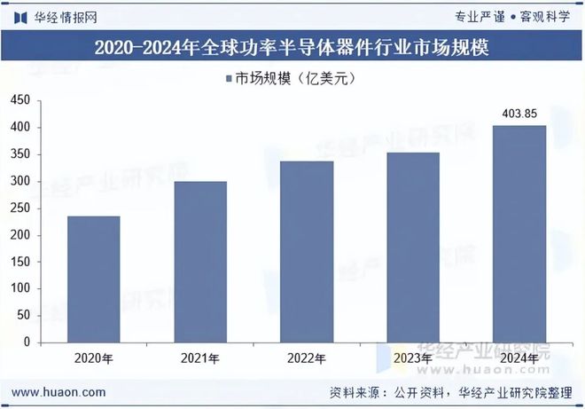 2025年全球及中国功率半导体器件（电力电子器件）行业现状分析及前景展望国产化率稳步攀升「图」(图5)