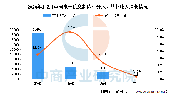 2026年1-2月电子信息制造业增加值及分地区运行情况分析（图）(图2)