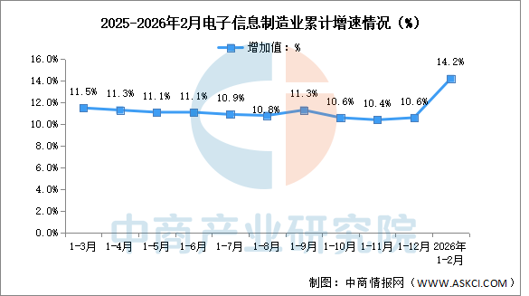 2026年1-2月电子信息制造业增加值及固定资产分析：投资增速加快（图）(图1)