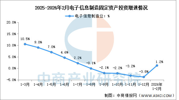 2026年1-2月电子信息制造业增加值及固定资产分析：投资增速加快（图）(图2)