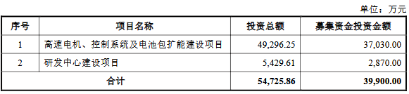 晨光电机上市募32亿首日涨87%毛利率产能利用率下滑(图1)
