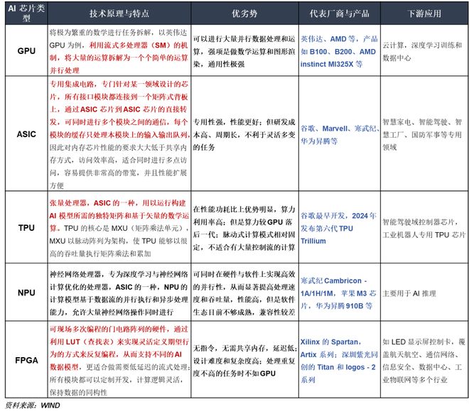 风口之上！吃透【AI算力】3大核心硬件（附龙头公司）(图5)