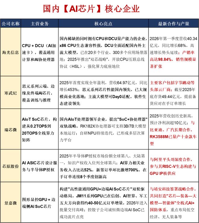 风口之上！吃透【AI算力】3大核心硬件（附龙头公司）(图9)