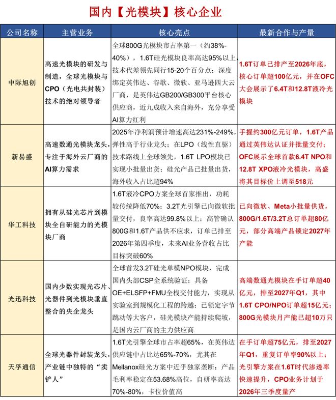 风口之上！吃透【AI算力】3大核心硬件（附龙头公司）(图13)