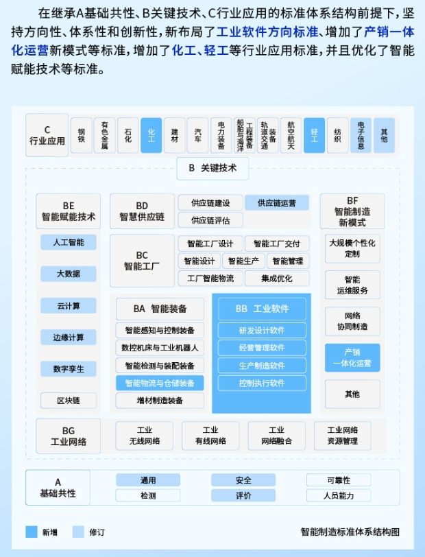 2024版智能制造标准体系建设指南发布新布局工业软件方向标准(图1)
