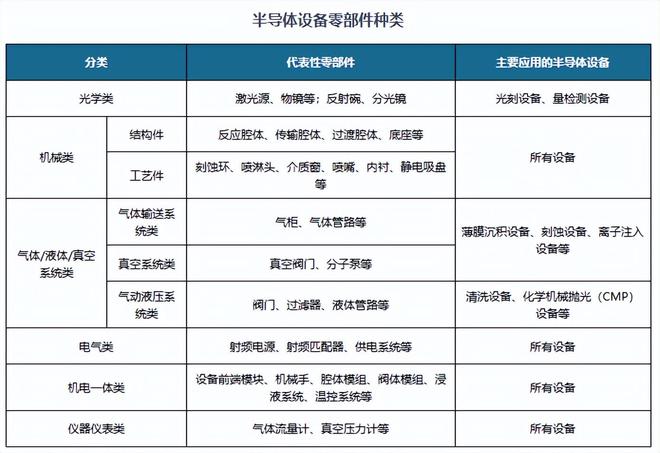 技术突破与智能制造双驱动半导体设备零部件规模有望破两千亿(图1)