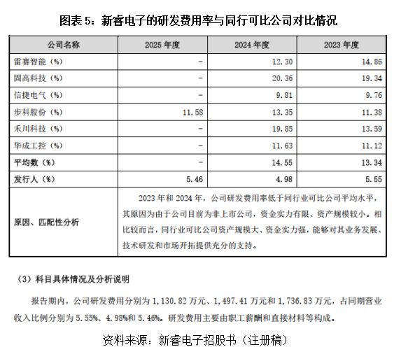 采购降价堆砌高毛利率研发短板或难撑“龙头”野心新睿电子遭遇三千万元诉讼“狙击”读懂IPO(图5)