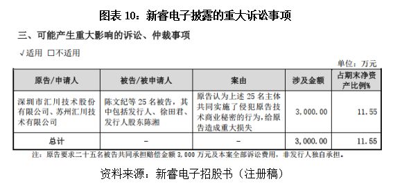 采购降价堆砌高毛利率研发短板或难撑“龙头”野心新睿电子遭遇三千万元诉讼“狙击”读懂IPO(图10)