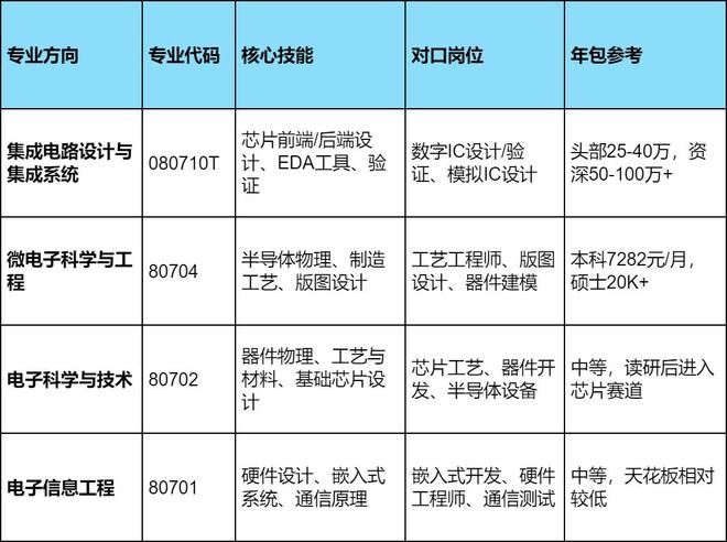 26届考生注意：电子信息大类内部分化太严重！选错细分专业出路天差地别(图2)