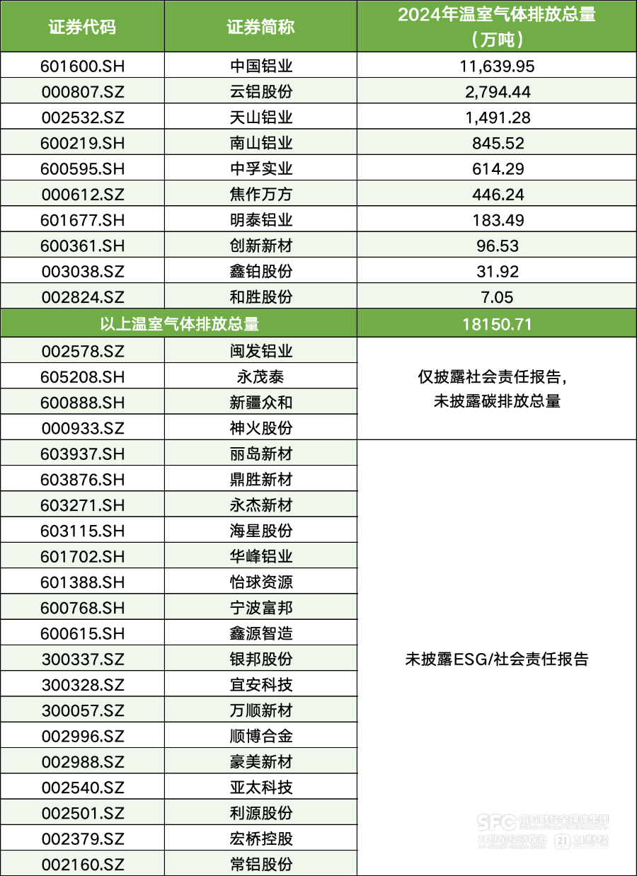 铝业已提前碳达峰？中铝等A股5家铝企碳排齐降｜ESG信披季(图1)