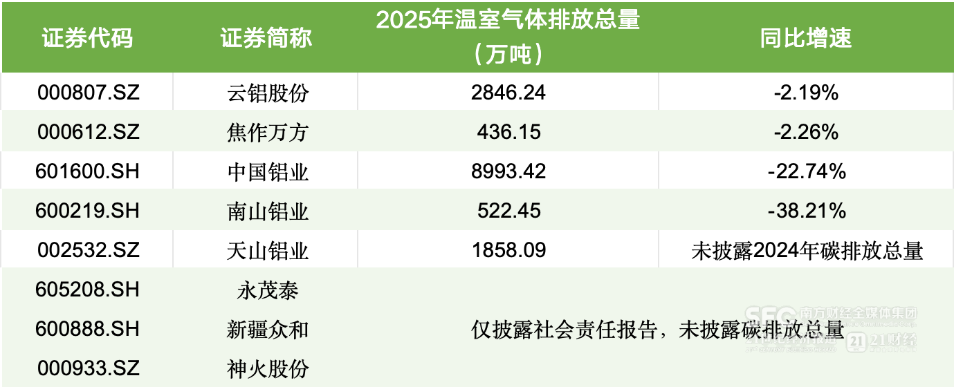铝业已提前碳达峰？中铝等A股5家铝企碳排齐降｜ESG信披季(图2)